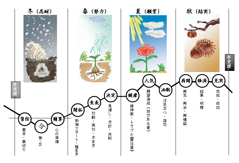 令翠学は生年月日をもとに、その人の運命を鑑定する運命分析学です。